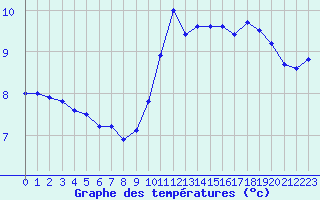 Courbe de tempratures pour Cap de la Hve (76)