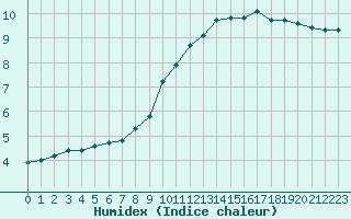 Courbe de l'humidex pour Pouzauges (85)