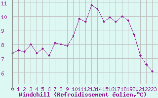Courbe du refroidissement olien pour Pirou (50)