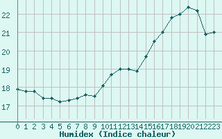 Courbe de l'humidex pour Evreux (27)