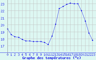 Courbe de tempratures pour Pau (64)