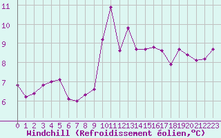 Courbe du refroidissement olien pour Ile Rousse (2B)