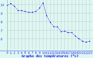 Courbe de tempratures pour Leign-les-Bois (86)