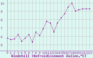 Courbe du refroidissement olien pour Muret (31)