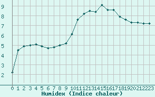 Courbe de l'humidex pour Lhospitalet (46)