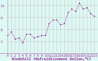 Courbe du refroidissement olien pour Brigueuil (16)
