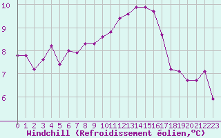 Courbe du refroidissement olien pour Paris Saint-Germain-des-Prs (75)