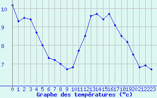 Courbe de tempratures pour Aytr-Plage (17)