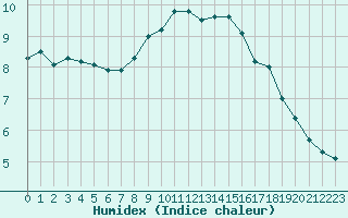 Courbe de l'humidex pour Bastia (2B)