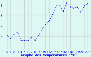 Courbe de tempratures pour Ile du Levant (83)