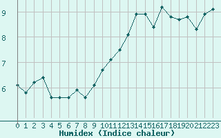 Courbe de l'humidex pour Ile du Levant (83)