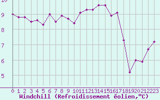 Courbe du refroidissement olien pour Lanvoc (29)