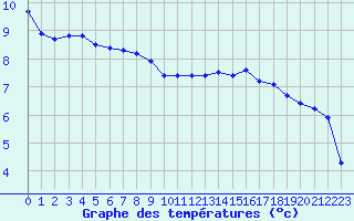 Courbe de tempratures pour Cernay (86)