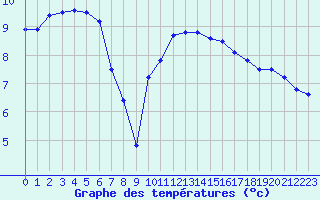 Courbe de tempratures pour Chteaudun (28)