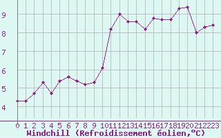 Courbe du refroidissement olien pour Chartres (28)
