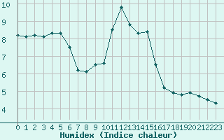 Courbe de l'humidex pour Avord (18)