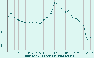 Courbe de l'humidex pour Brive-Laroche (19)