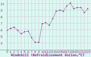 Courbe du refroidissement olien pour Gruissan (11)
