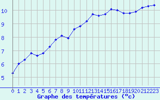 Courbe de tempratures pour Ruffiac (47)