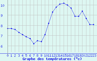 Courbe de tempratures pour Dole-Tavaux (39)