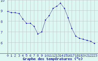 Courbe de tempratures pour Rochegude (26)