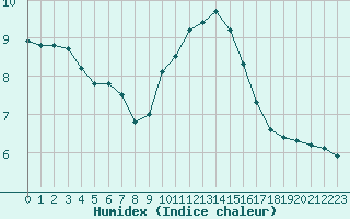 Courbe de l'humidex pour Rochegude (26)