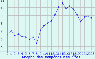 Courbe de tempratures pour Albert-Bray (80)