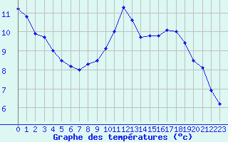 Courbe de tempratures pour Perpignan (66)