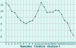 Courbe de l'humidex pour Perpignan (66)