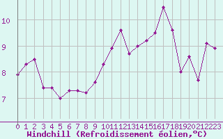 Courbe du refroidissement olien pour Tarbes (65)