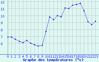 Courbe de tempratures pour Ploumanac