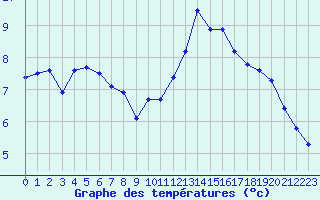 Courbe de tempratures pour La Rochelle - Aerodrome (17)