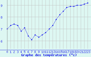 Courbe de tempratures pour Cherbourg (50)