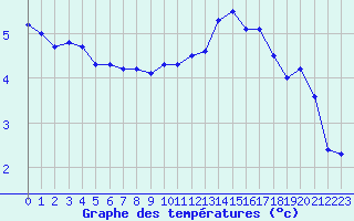 Courbe de tempratures pour Saint-Dizier (52)