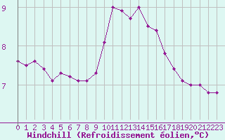 Courbe du refroidissement olien pour Grimentz (Sw)