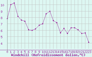 Courbe du refroidissement olien pour Chamonix-Mont-Blanc (74)