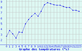 Courbe de tempratures pour Neuville-de-Poitou (86)