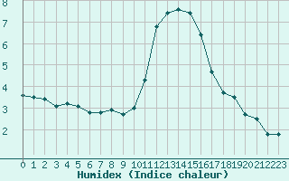 Courbe de l'humidex pour Fiscaglia Migliarino (It)