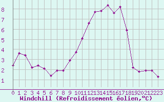 Courbe du refroidissement olien pour Pontoise - Cormeilles (95)