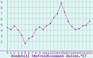 Courbe du refroidissement olien pour Champagne-sur-Seine (77)