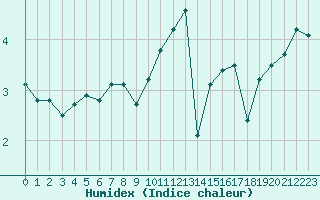 Courbe de l'humidex pour Jan (Esp)