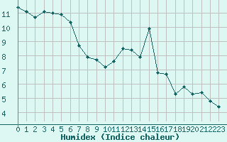 Courbe de l'humidex pour Ciudad Real (Esp)