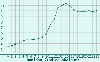 Courbe de l'humidex pour Chteaudun (28)