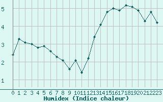 Courbe de l'humidex pour Ciudad Real (Esp)