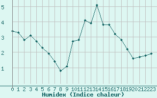 Courbe de l'humidex pour Mont-Saint-Vincent (71)