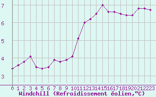 Courbe du refroidissement olien pour Albert-Bray (80)