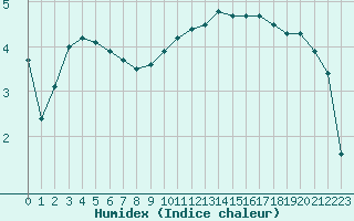 Courbe de l'humidex pour Cambrai / Epinoy (62)