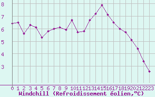 Courbe du refroidissement olien pour Montroy (17)