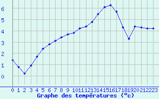 Courbe de tempratures pour Die (26)