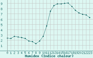 Courbe de l'humidex pour La Baeza (Esp)